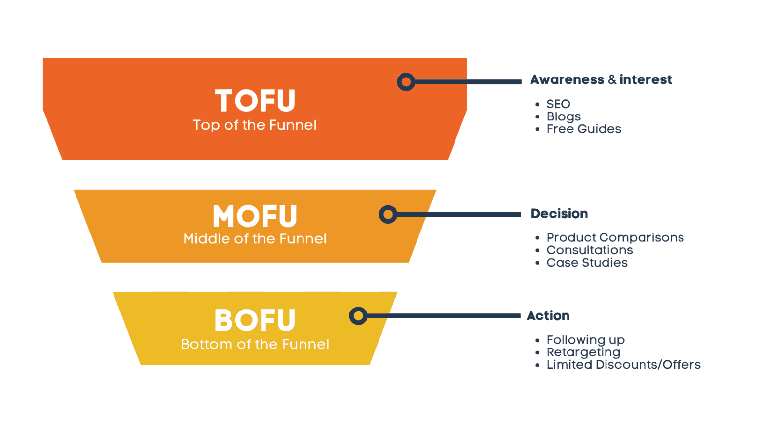 What FullFunnel Marketing Is + 11 Strategies That'll Increase Your ROI