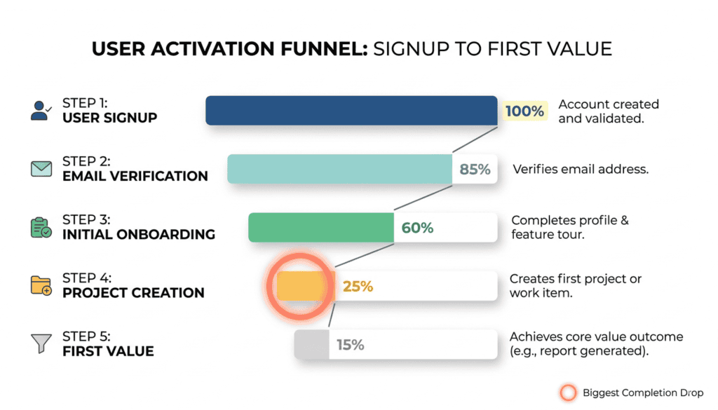 Five-step onboarding funnel with the biggest drop-off between steps circled as the constraint