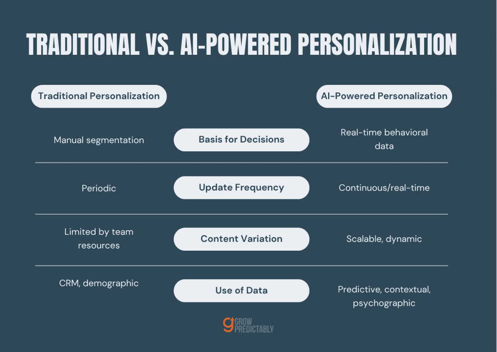 Using AI to Personalize Content for Agency Clients