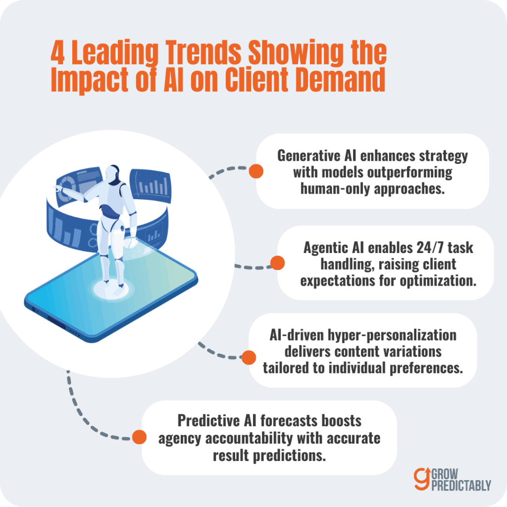Trends show how AI positively affects client demands through beyond content generative AI, 24/7 automation, hyper-personalization, and AI powered forecasting.