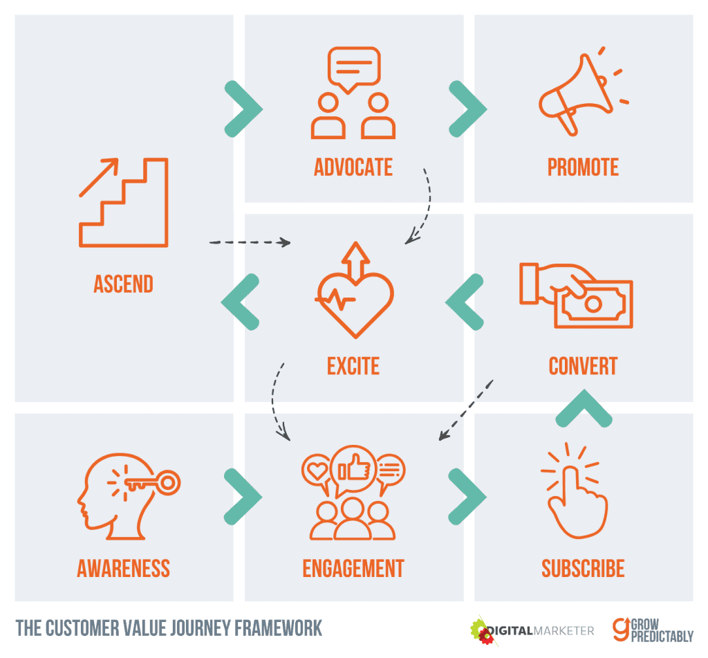 The 8 Stages of the Customer Value Journey: From Awareness to Promotion