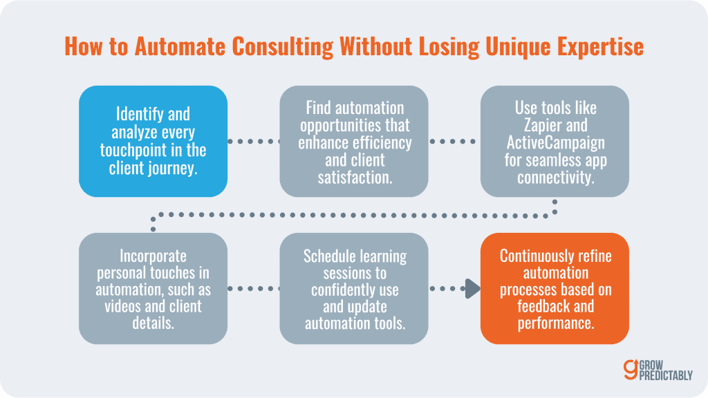 The practical steps for consultants to implement automation without losing their unique edge