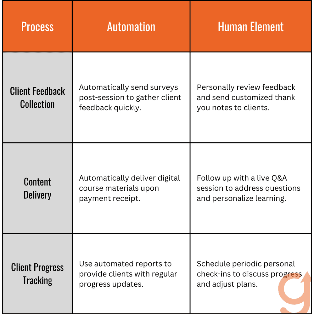 Client feedback collection, content delivery, and client progress tracking when done through an automation + human approach