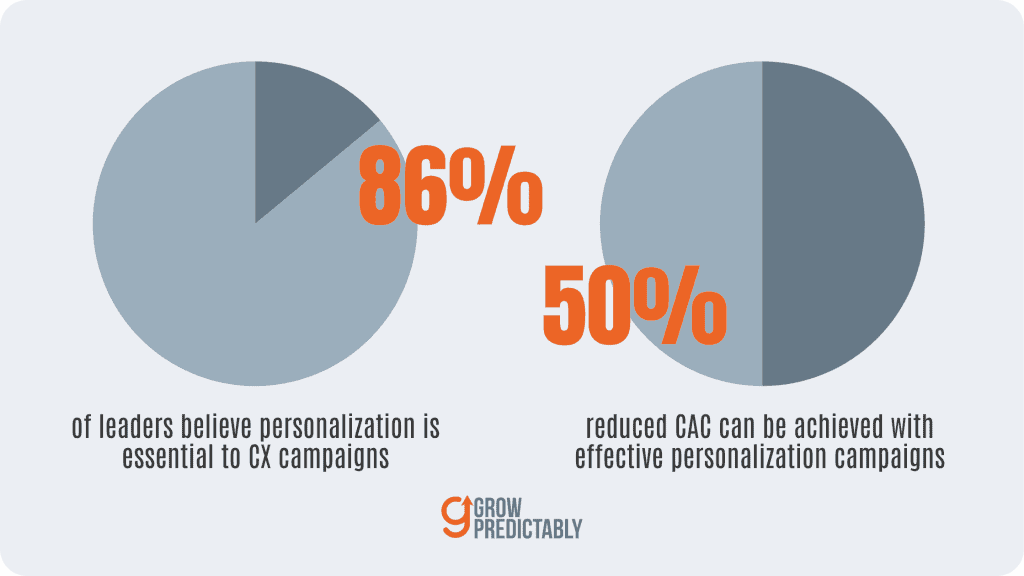 Based on empirical data, personalization is an essential element to customer experience and can help reduce CAC.