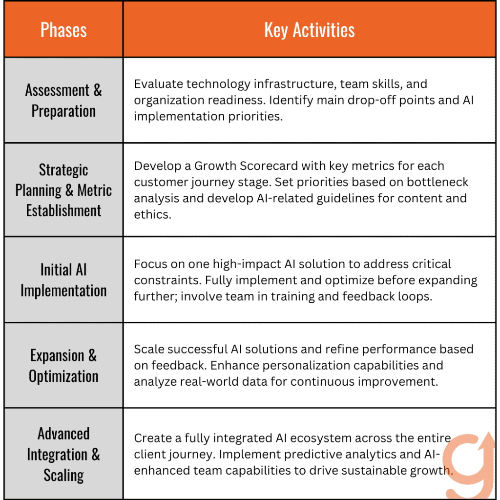 Overview: A Framework on How to Plot AI Integration in a Coaching Business in a Span of 12 Months