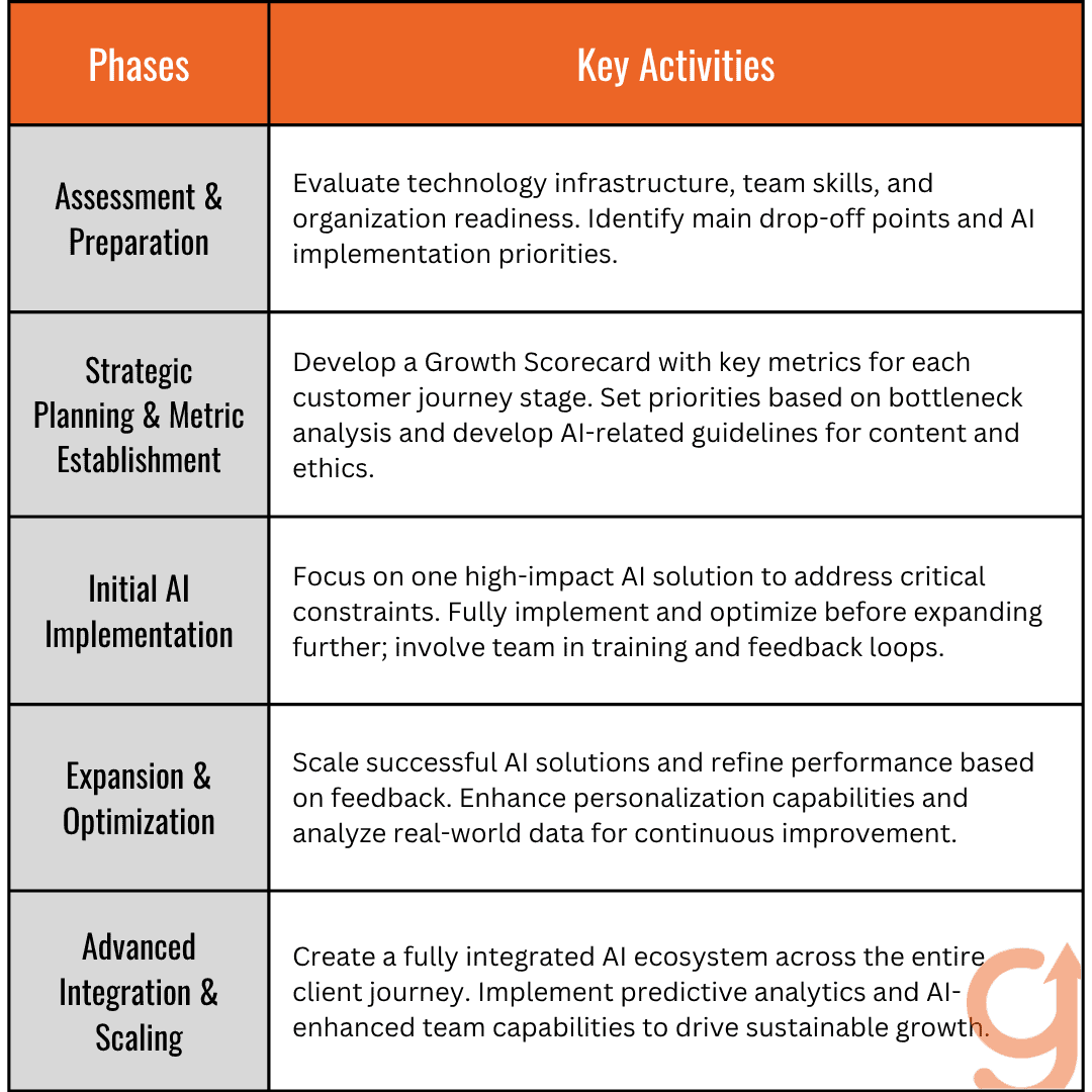 Overview: A Framework on How to Plot AI Integration in a Coaching Business in a Span of 12 Months