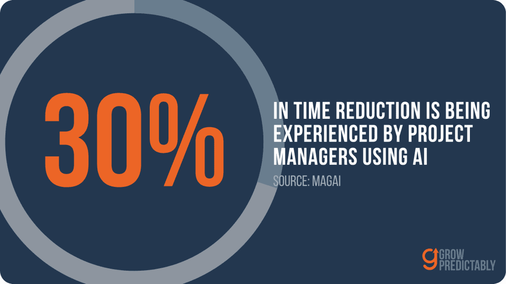 According to Magai, project managers who use AI experience speedier results by up to 30%. 
