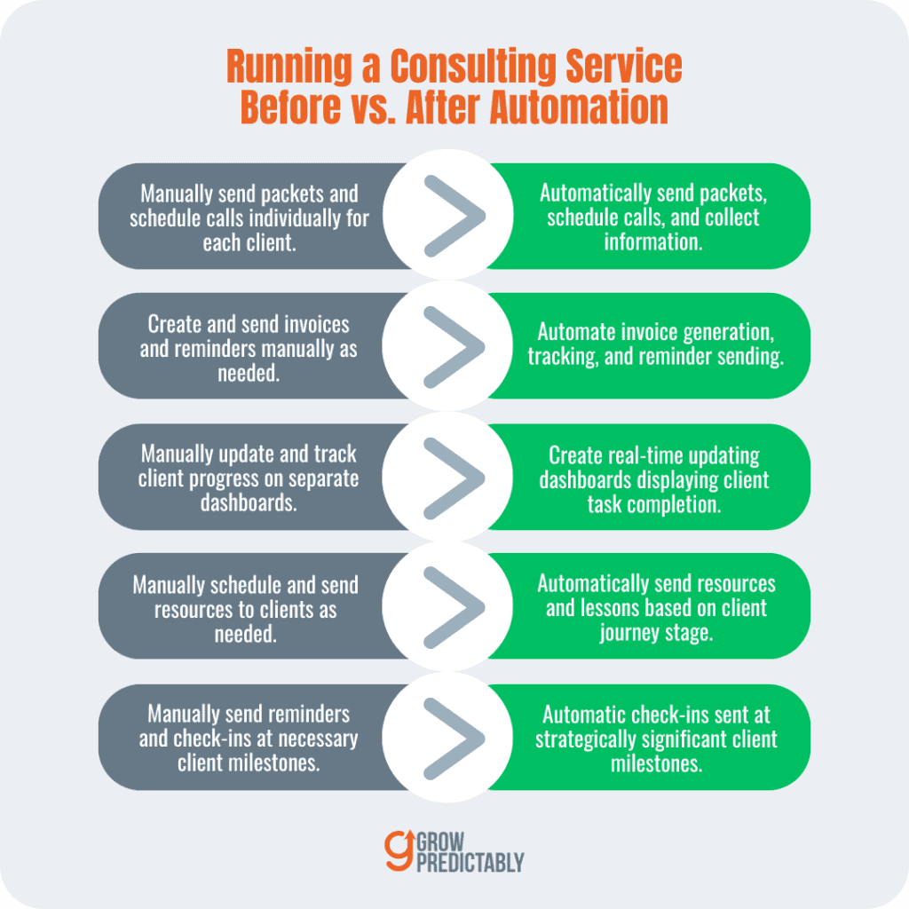 The difference between a consulting service without automation and one with automation