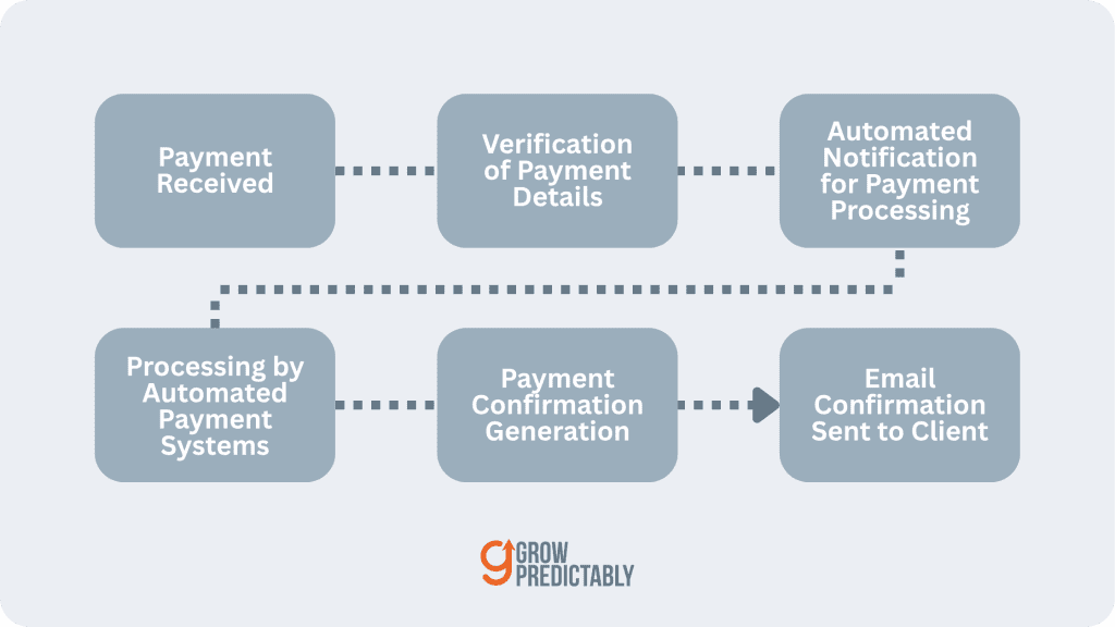 An example flowchart of a typical payments processing when integrated with automation