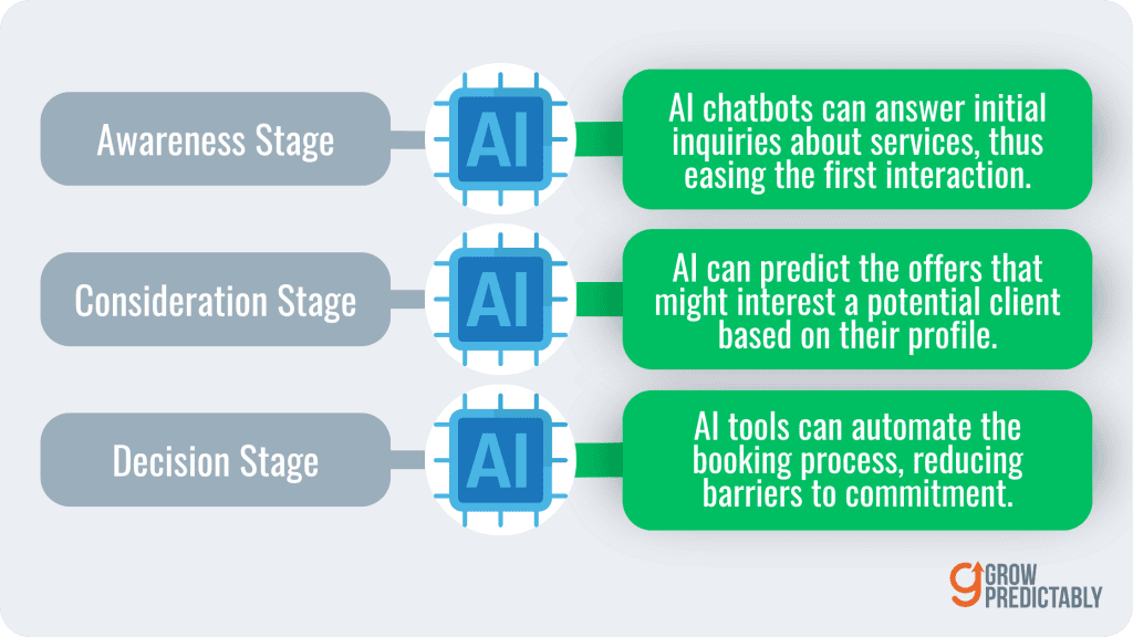 Examples of how AI solutions can address different types of friction at various touchpoints during the customer's journey