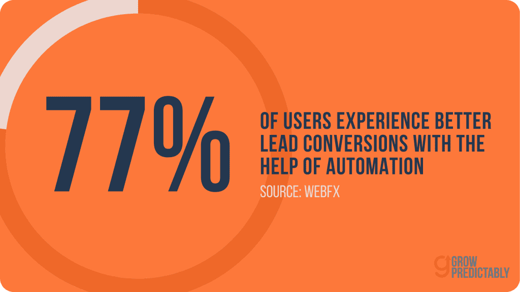 According to one WebFX resource, 77% of those who leverage automation experience improved lead conversions. 