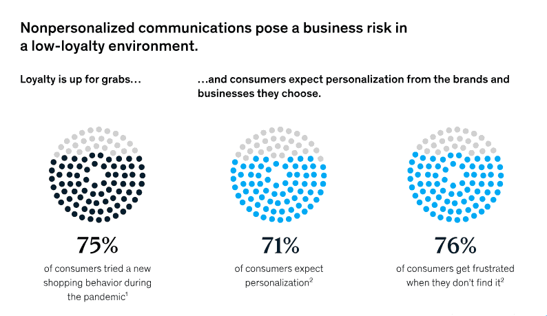 According to McKinsey, 76% of customers today experience frustration when personalized needs aren't met.