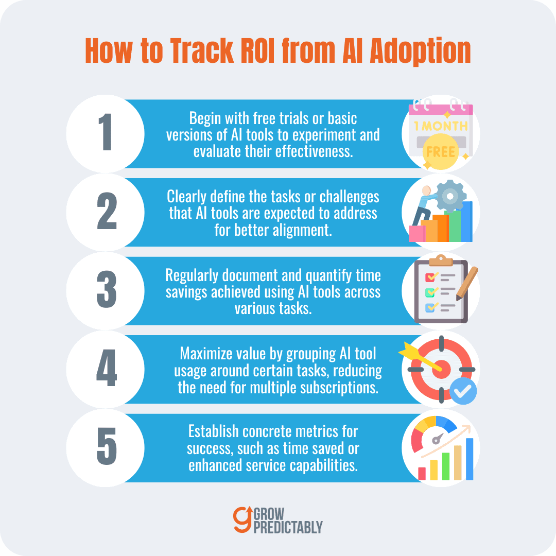 Five steps showing how ROI from AI adoption can be tracked in business.