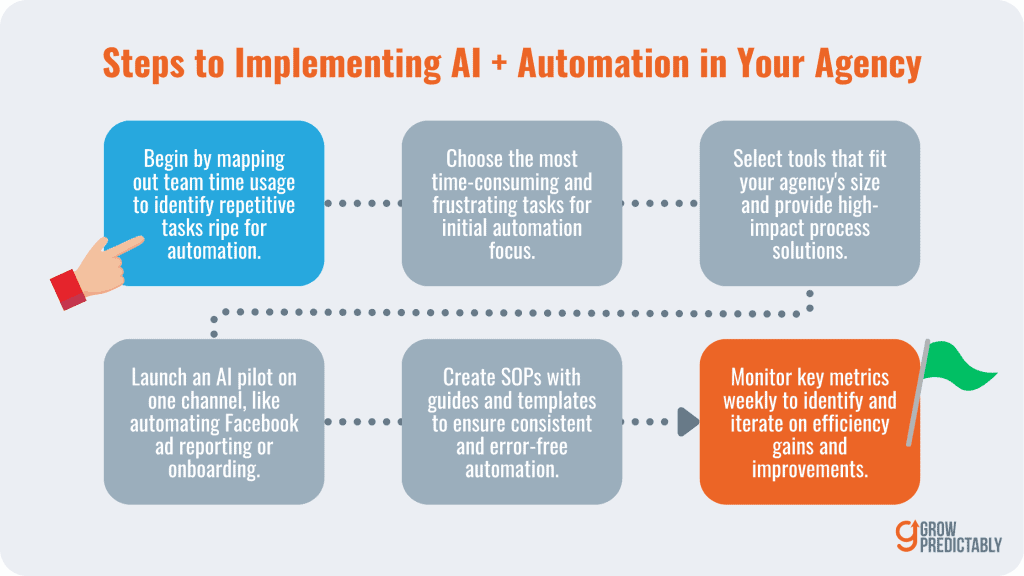 Steps to Implementing AI Automation in Your Agency