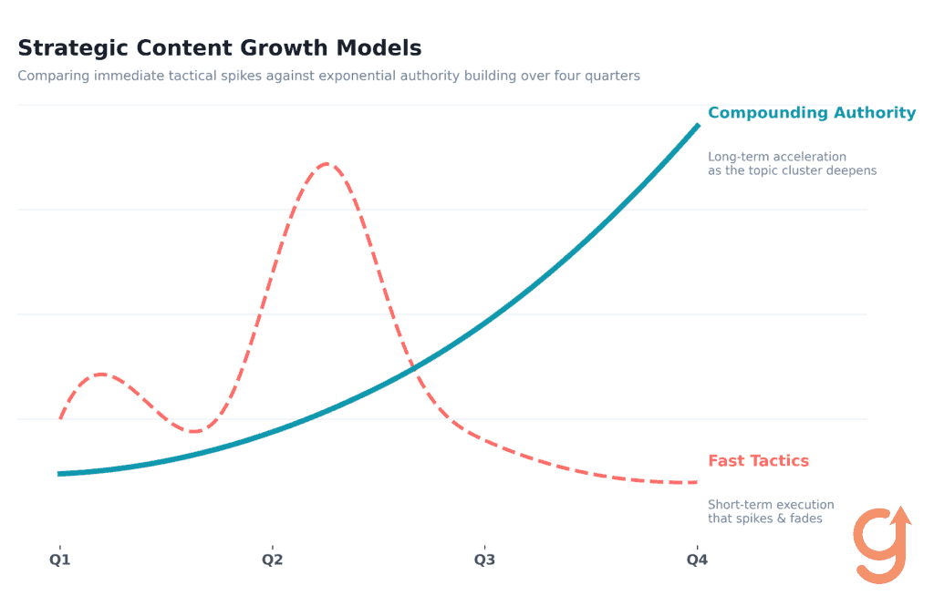 AEO as a compounding authority curve measured in quarters versus a flat fast-traffic spike.