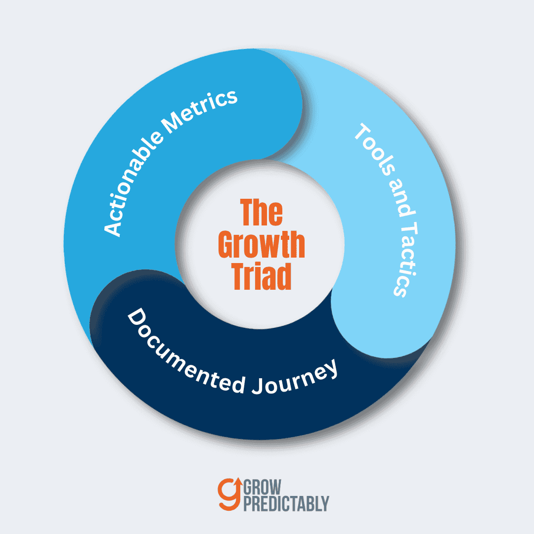 The Growth Triad Square