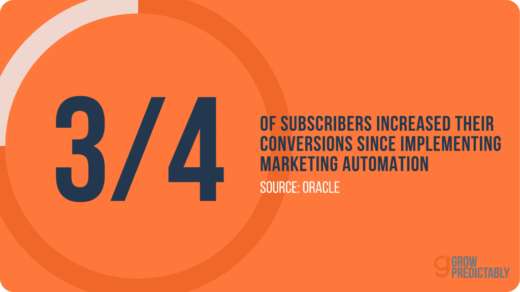 Oracle Stat on Marketing Automation