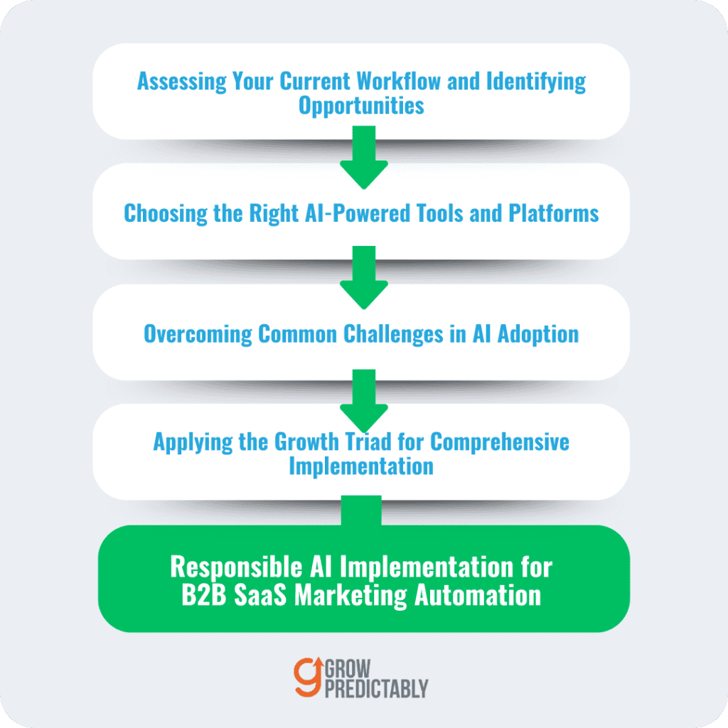 Responsible AI Implementation for B2B SaaS Marketing Automation