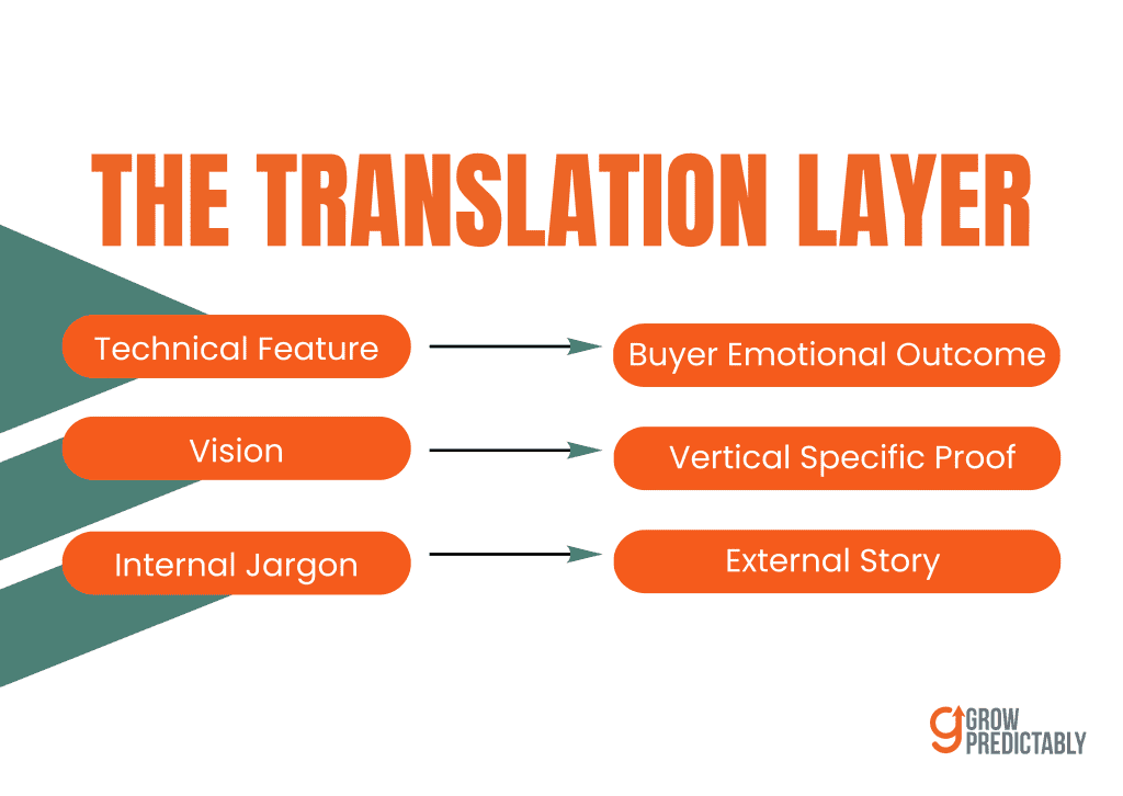 The Translation Layer framework: three founder communication translations shown as left-to-right arrows — technical feature to buyer-emotional outcome, vision to vertical-specific proof, and internal jargon to external story.