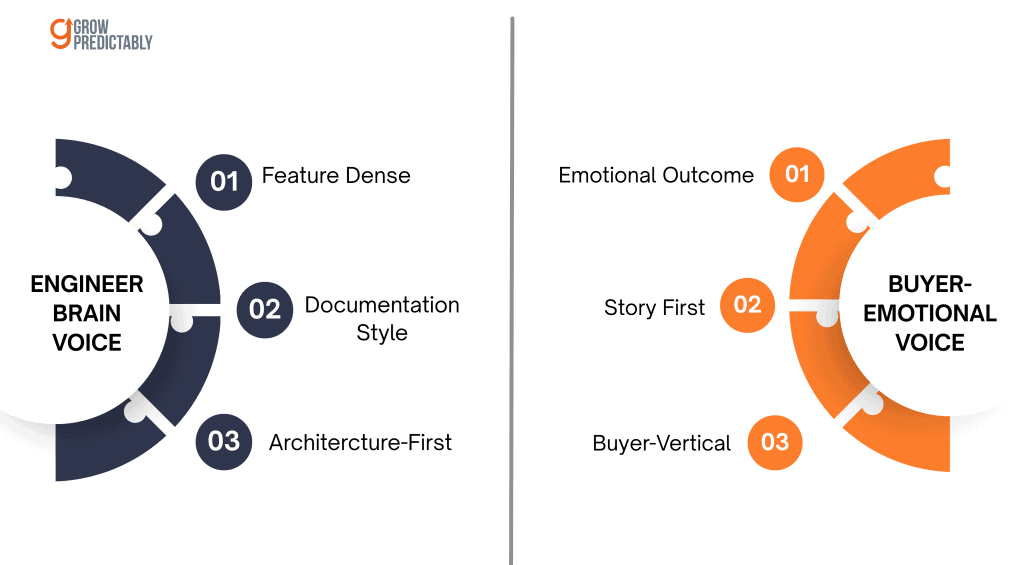 Side-by-side comparison of engineer-brain voice versus buyer-emotional voice, showing three contrasting example lines per column.