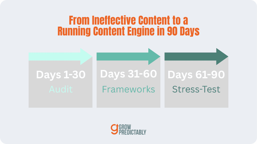 From Ineffective Content to a Running Content Engine in 90 Days