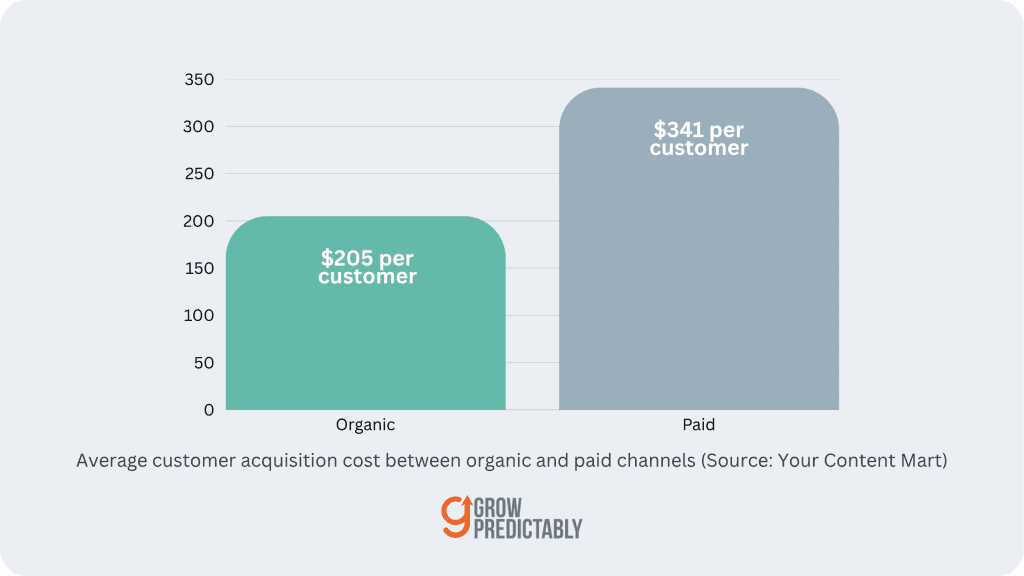 Average CAC between organic and paid channels statistics