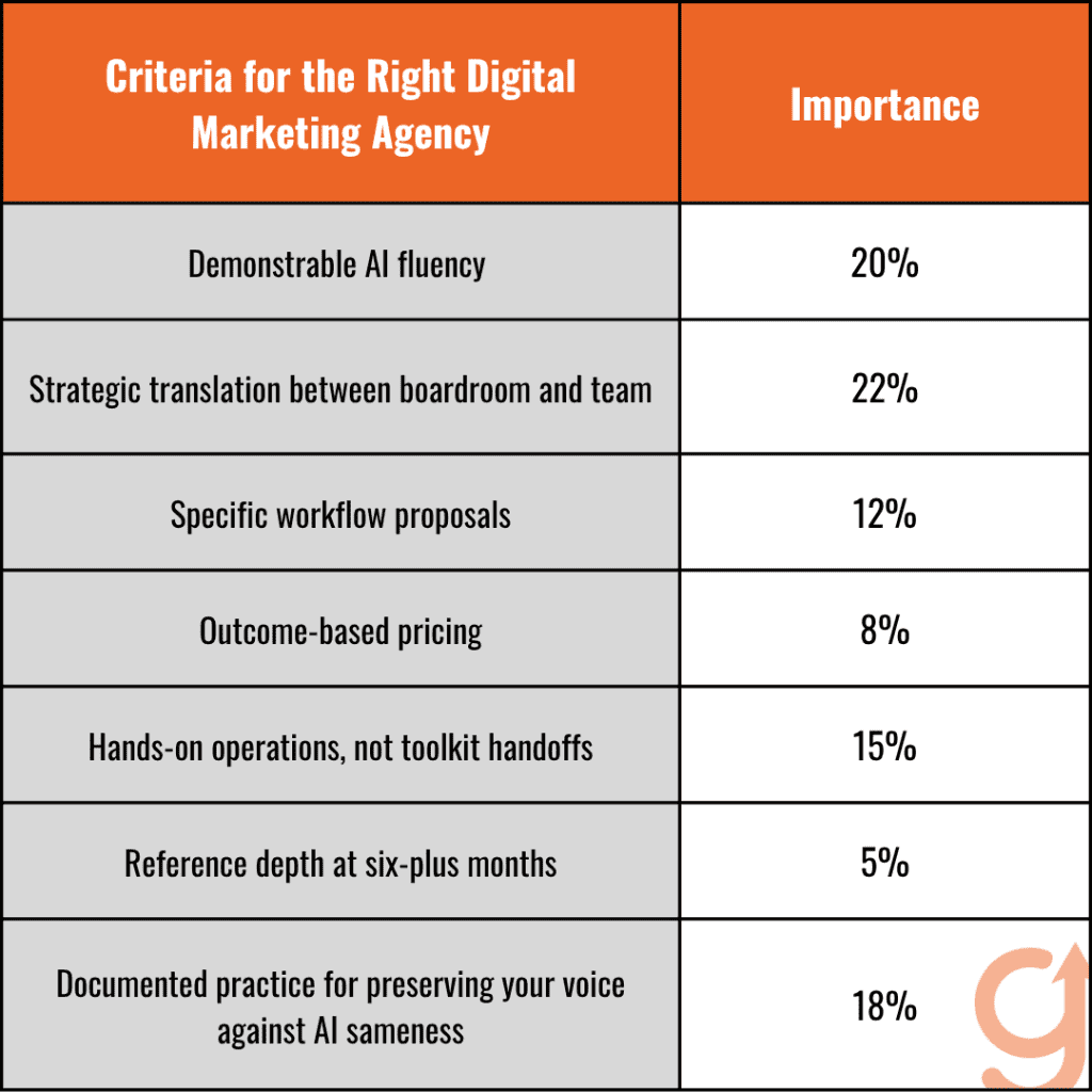 Criteria for the Right Digital Marketing Agency