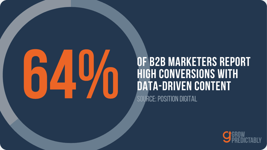 Data Driven Content Brings Higher Conversions Statistics