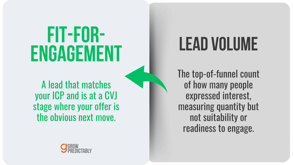 Fit for Engagement vs Lead Volume Definition