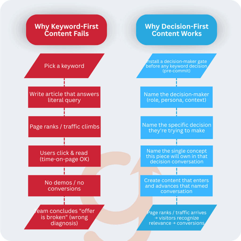 Keyword First vs Decision First Content