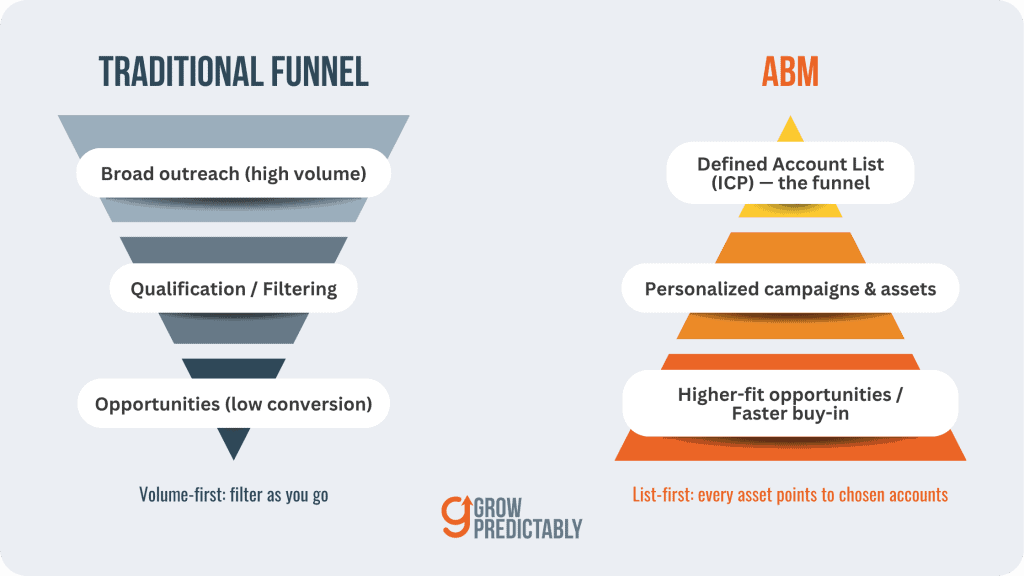 Traditional Funnel vs ABM