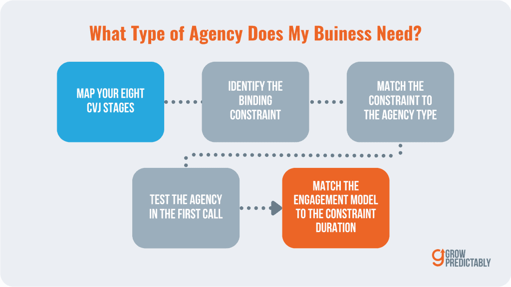 What Type of Agency Does My Buiness Need