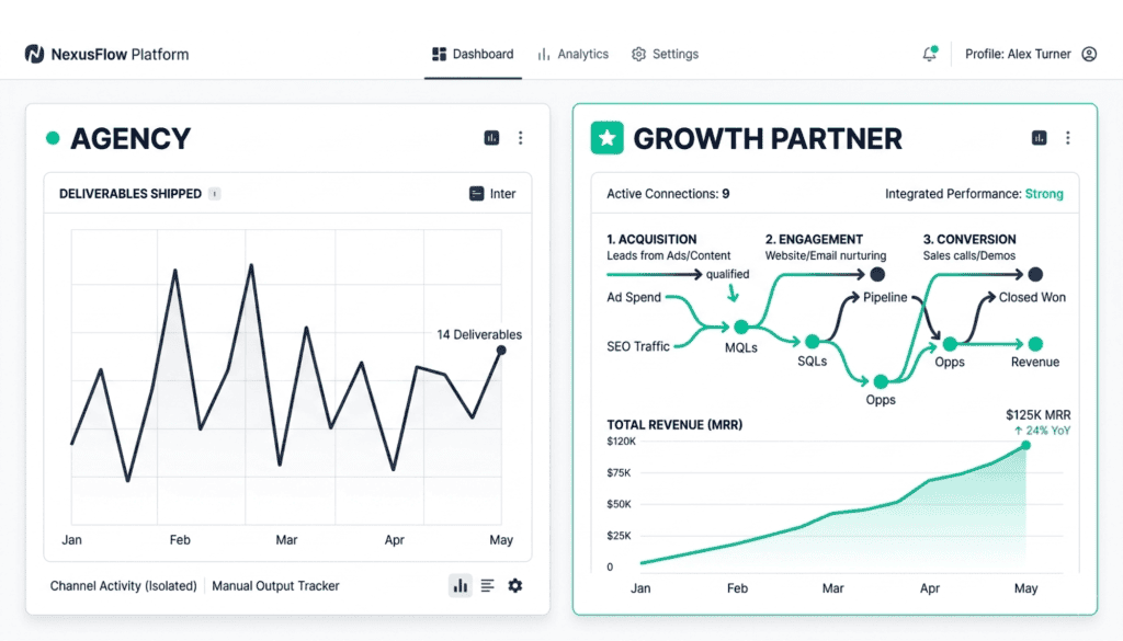 Side-by-side concept showing an agency running one channel versus a growth partner running a connected growth system