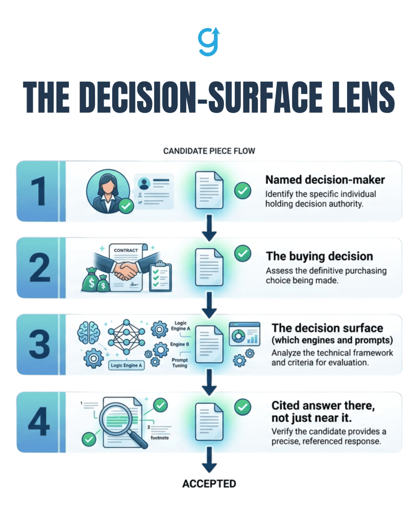 The decision-surface lens shown as a four-question gate a content piece must pass before it ships for AI search