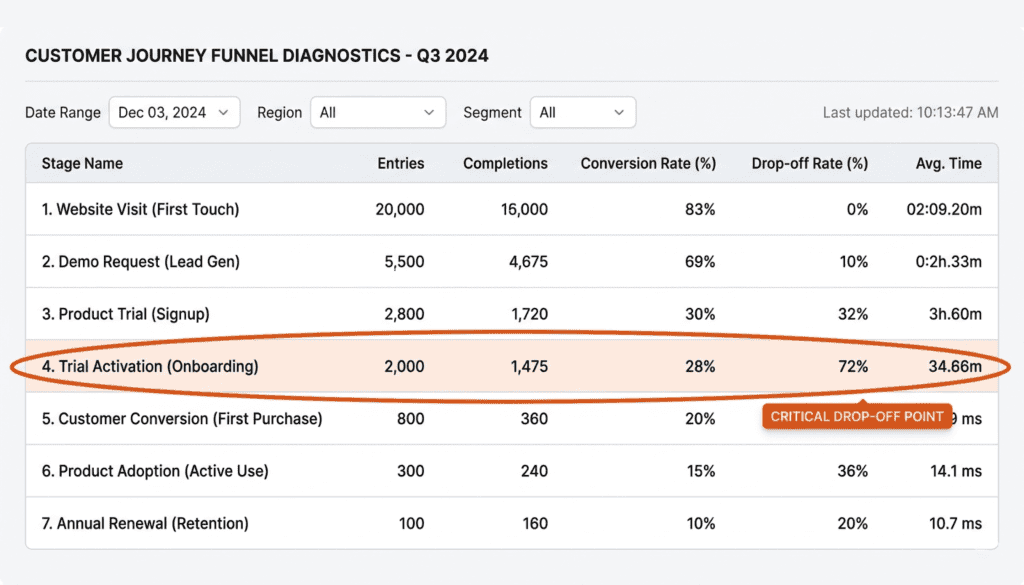 A connected lead generation engine linking capture, scoring, routing, follow-up, and reporting to one shared source of truth.