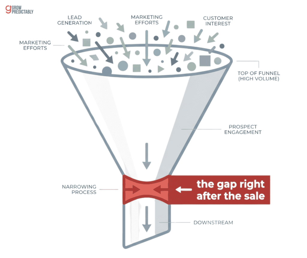 The growth constraint sitting downstream in the gap right after the sale.