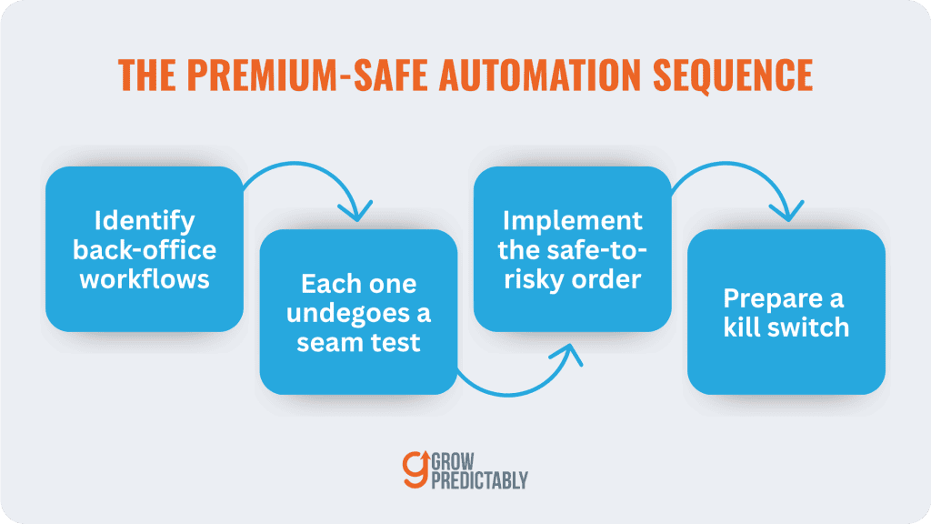 The premium safe automation sequence